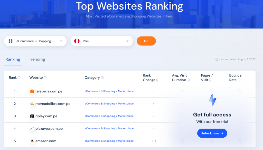 Falabella稳坐秘鲁电商平台第一，流量持续飙升