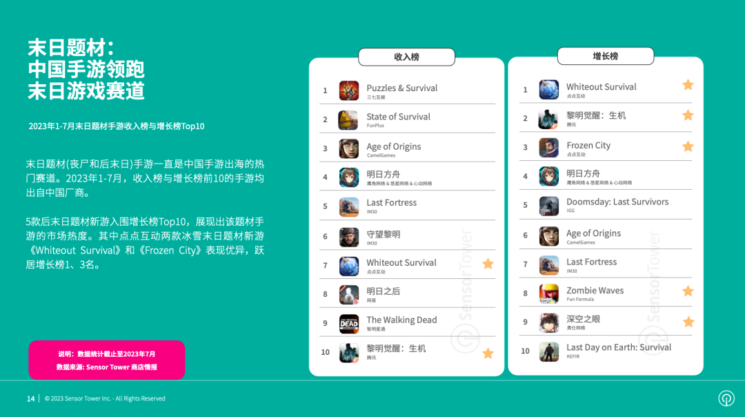 《2023年全球热门手游题材市场洞察》- 竞技场和冒险手游2023年收入均突破47亿美元，后末日题材手游收入同比增长90%