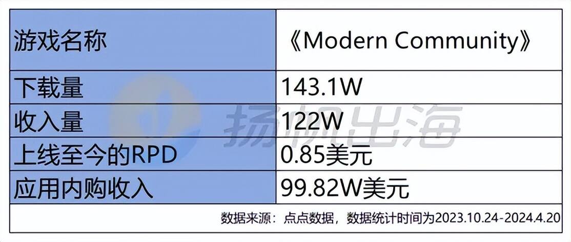 最懂中年妇女心？麦吉太文“模拟人生版三消”新游月收入超百万美金