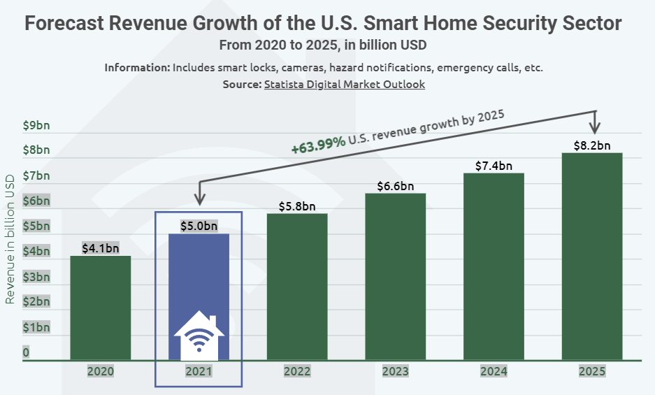 登顶全球家居安全品类下载榜 这家公司正在IPO