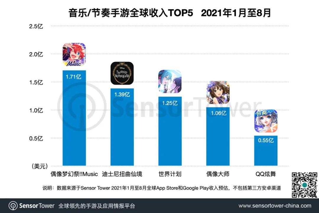 《偶像梦幻祭!!Music》成为全球收入最高的音乐手游，总收入突破3亿美元