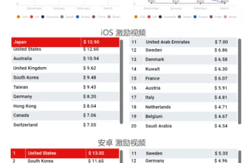 2022年Q1全球移动广告eCPM参考数据