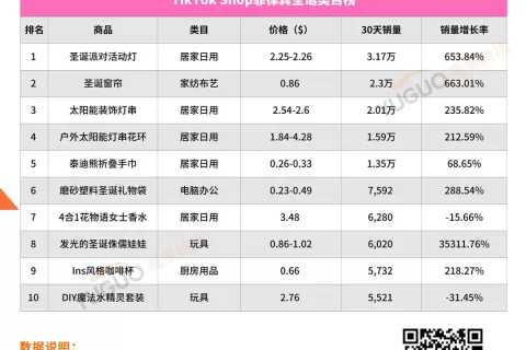 2024年东南亚圣诞季爆品榜出炉
