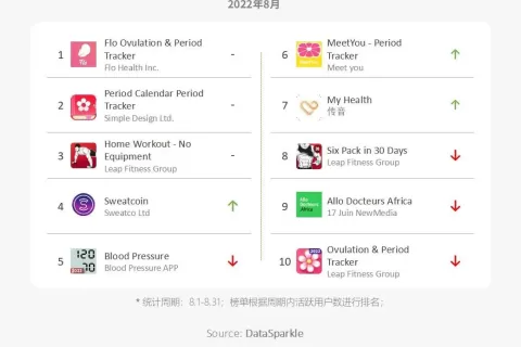 美柚海外版 MeetYou 冲入榜单 Top 10，非洲健康赛道布局初现