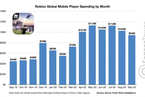 Roblox手游近5个月吸金5亿美元，总收入超20亿，为IPO再添筹码