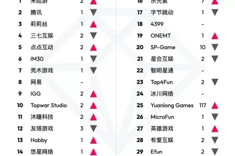 data.ai 4 月中国游戏厂商及应用出海收入 30 强：Yuanlong Games 排名上升 117 位
