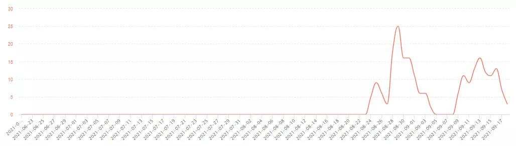 发过300多款小游戏后，这个团队转型出海，4个月就做出了爆款手游！