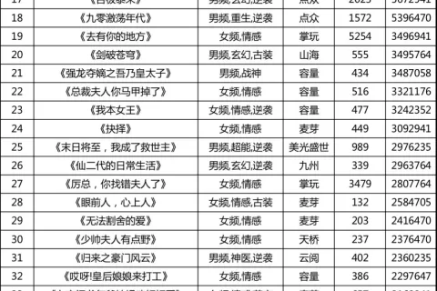 短剧第3周大盘3.5亿：快创首夺第一，掌玩服务器被干崩