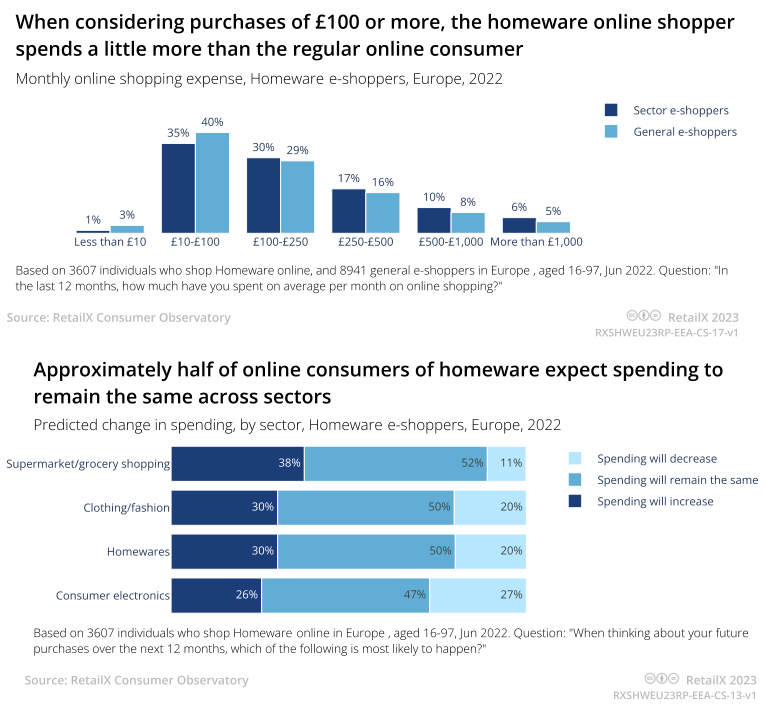 2023年欧洲家居用品电商市场趋势报告