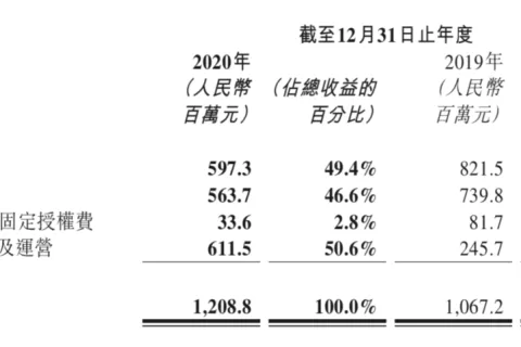 祖龙2020年净利润2.2亿，《龙族幻想》全球累计流水已超30亿元