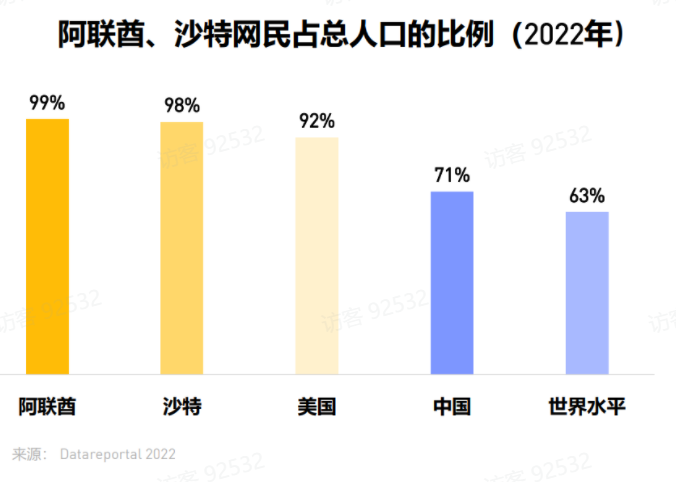 Go Middle East! 中东移动赛道、文化环境、增长机会盘点