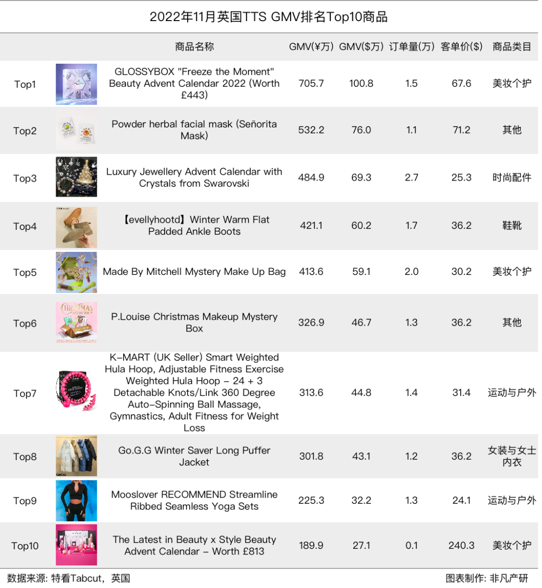 行业报告 | 2022年11月TikTok Shop行业月报