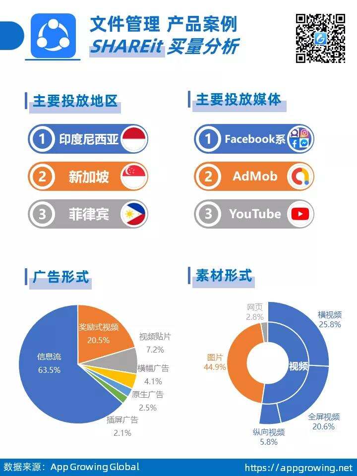 工具类应用海外买量洞察：如何在非T1市场玩转买量获客？