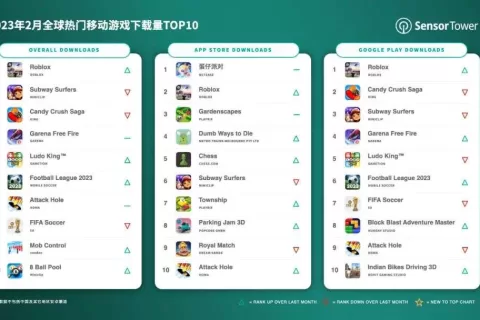 2023年2月全球热门移动游戏下载量TOP10