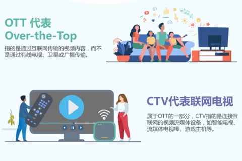 Flat Ads：“狂飙”的程序化广告CTV，助力全球化营销增长