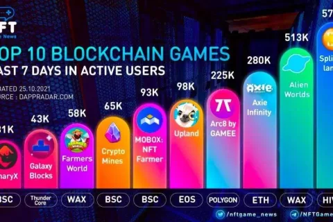 最高周活跃用户近60万，全球TOP10 NFT游戏长啥样？