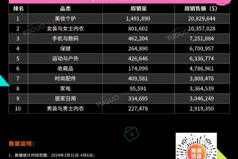狂卷1343万美金，这款“减肥药”在美区赚麻了！TikTok Shop美国小店(3.31-4.6)新榜