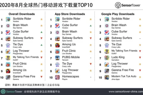 2020年8月全球热门移动游戏下载量TOP10