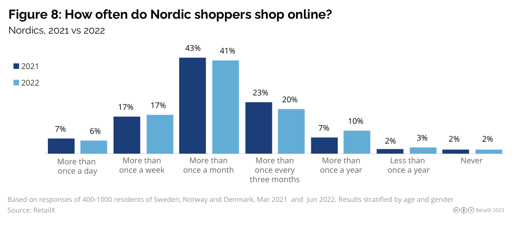 2023年北欧线上时尚市场研究报告