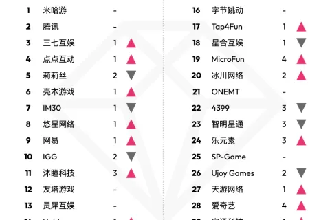 data.ai 7 月中国游戏厂商及应用出海收入 30 强：MicroFun、爱奇艺排名蹿升