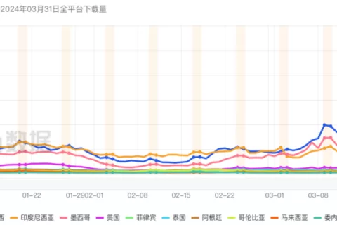 登顶美国免费榜，收入却堪忧！网易还能“吃鸡”吗？