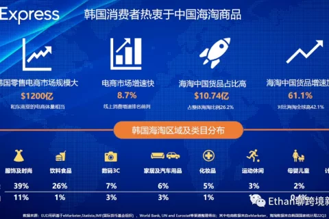 2022年终洞察：韩国正兴起一波“反向海淘”