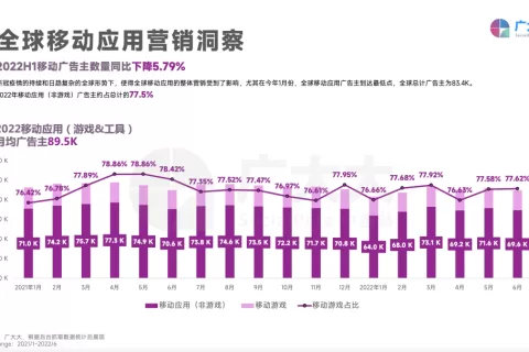 重磅发布！《2022H1全球移动应用(非游戏)营销白皮书》