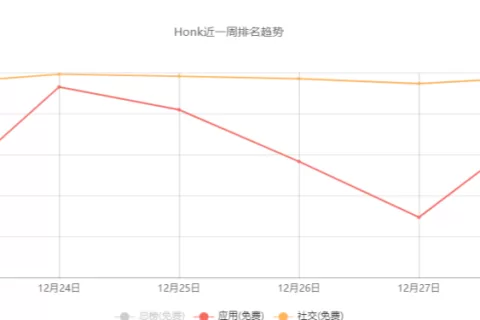 上线不到1周进入全球62个地区社交免费榜Top100 这款App是如何做到的？