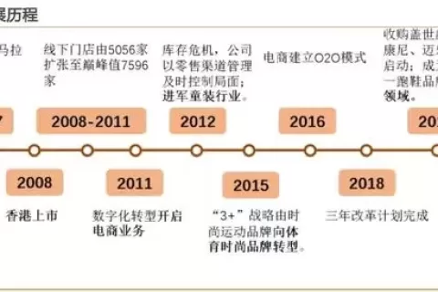 砸下2.6亿美金做品牌出海的特步，现在怎么样了？|出海品牌洞察