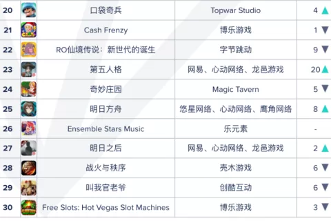 从畅销Top 200到Top 20，又一款国产SLG在海外火了