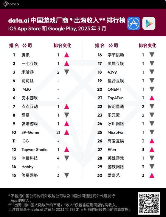 一连3款畅销前十，在广州游戏圈，我们又找到了一匹出海黑马
