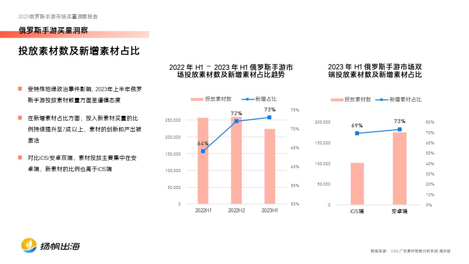 2023俄罗斯手游买量报告发布，中国厂商在动作、策略品类最能吸金
