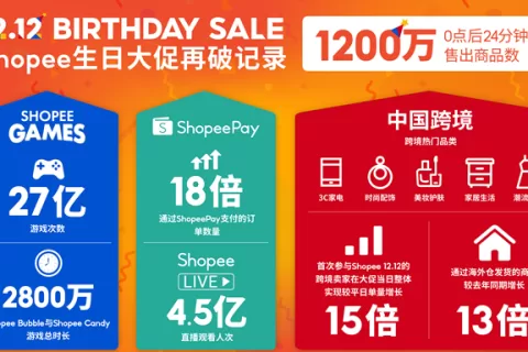 Shopee 12.12 生日大促刷新各项纪录，首24分钟热销1200万件商品