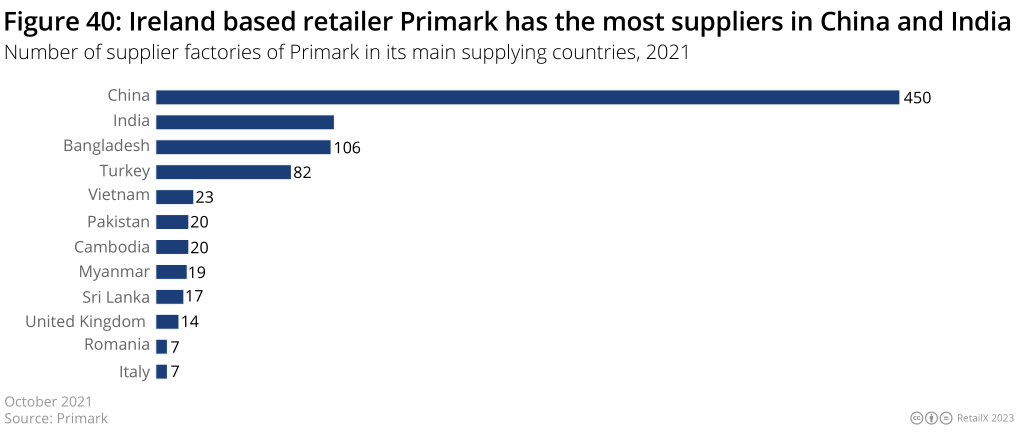 2022-2023年欧洲时尚电商市场深度趋势报告丨数据看板