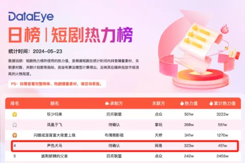 热度3亿！网易新剧站上TOP4！新思路还是老套路？