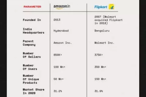 2021年印度电商之战，亚马逊与Flipkart谁赢了？