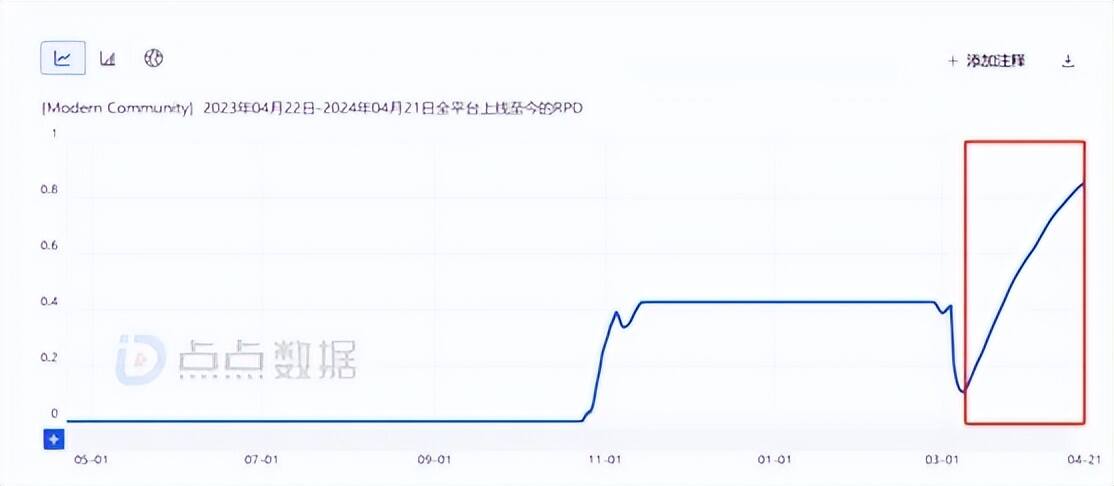 最懂中年妇女心？麦吉太文“模拟人生版三消”新游月收入超百万美金