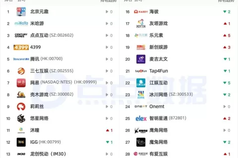 这家低调的北京出海厂商，仅靠三款游戏年入17亿+