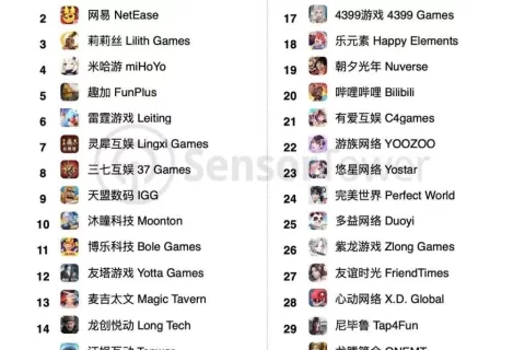雷霆收入同比暴涨12倍，沐瞳杀进前十——6月中国手游发行商收入TOP30