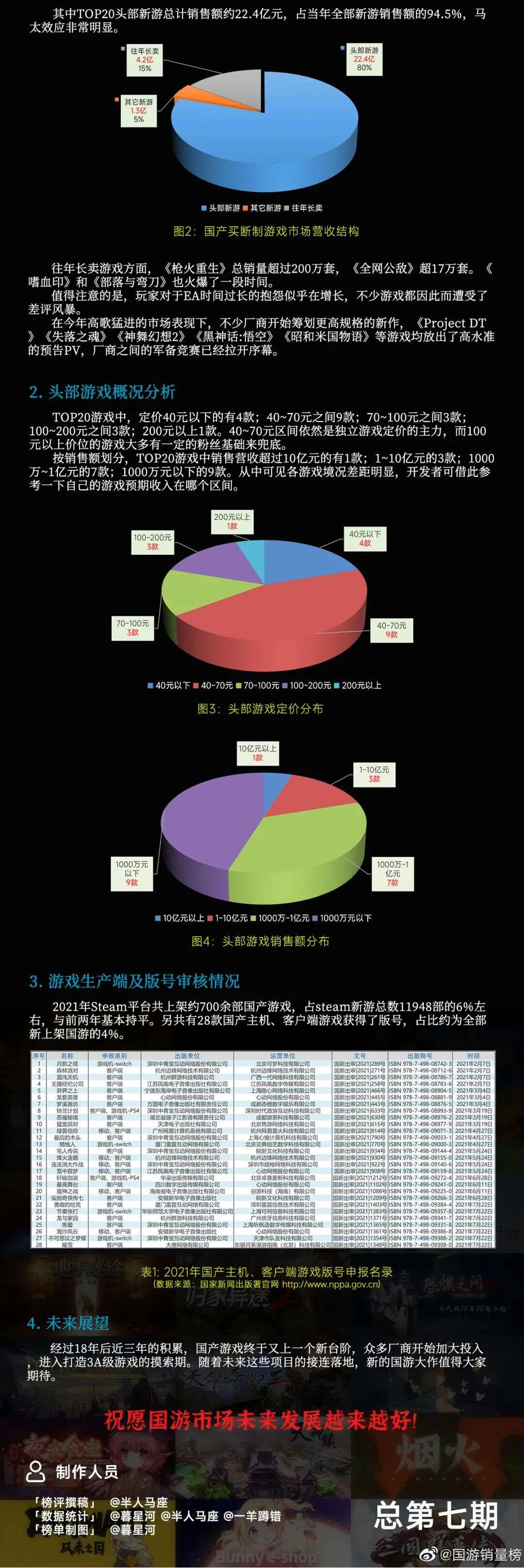 国产买断制游戏元年！2021年销售额27.9亿同比翻了4倍多