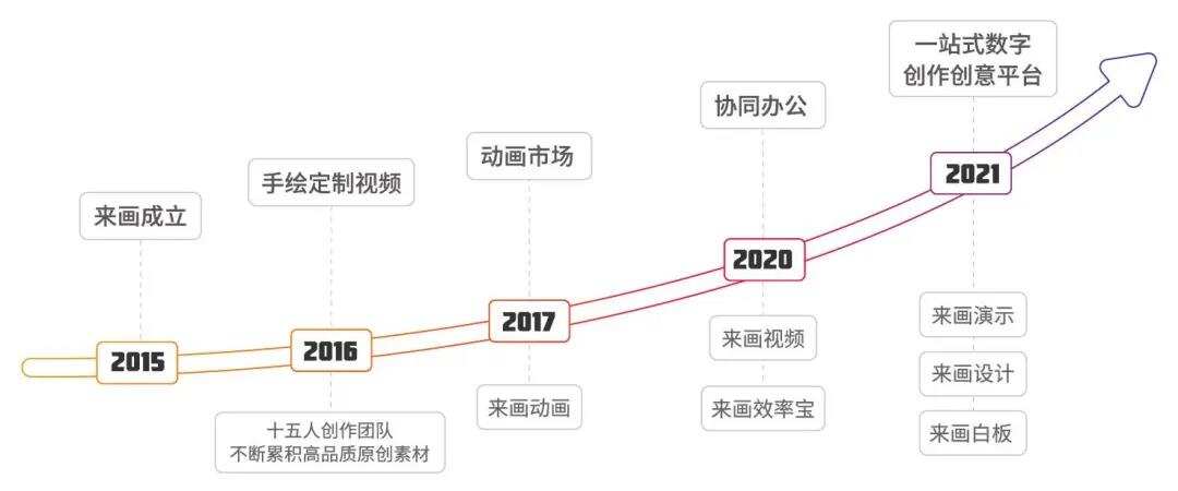 10个月跑完3轮融资 ，来画的“野心”有多大？