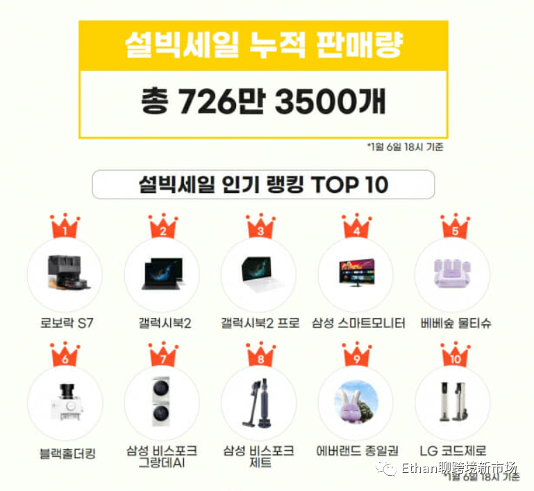 总交易额高达20万亿韩元！韩国电商平台Gmarket&Auction现状一览