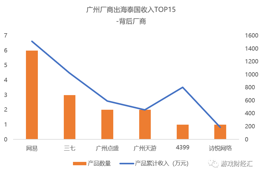 广州厂商新马泰观察：网易、三七、露珠、4399表现亮眼，这个品类出现新机会？