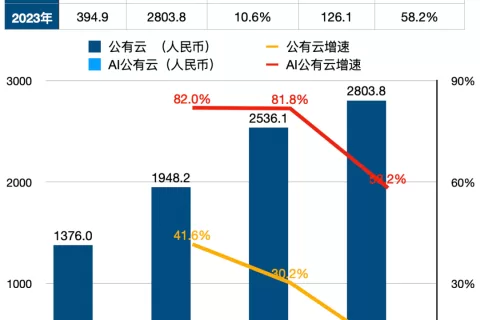 公有云市场变革者：百度AI大模型的落地效应分析