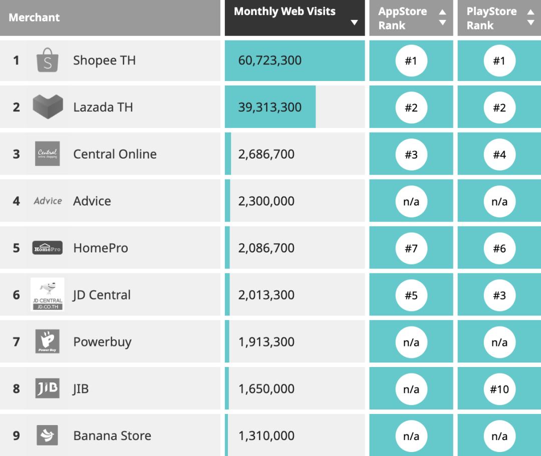 中国电商巨头出海东南亚，旗下平台排名曾居泰国第三、印尼第六，如今要黯然退场？