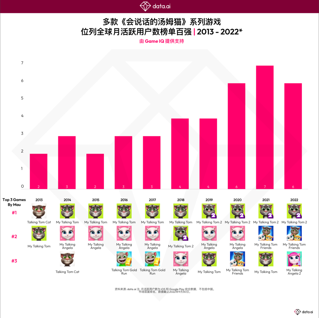 《会说话的汤姆猫》：过去十年排名第一的移动游戏 IP