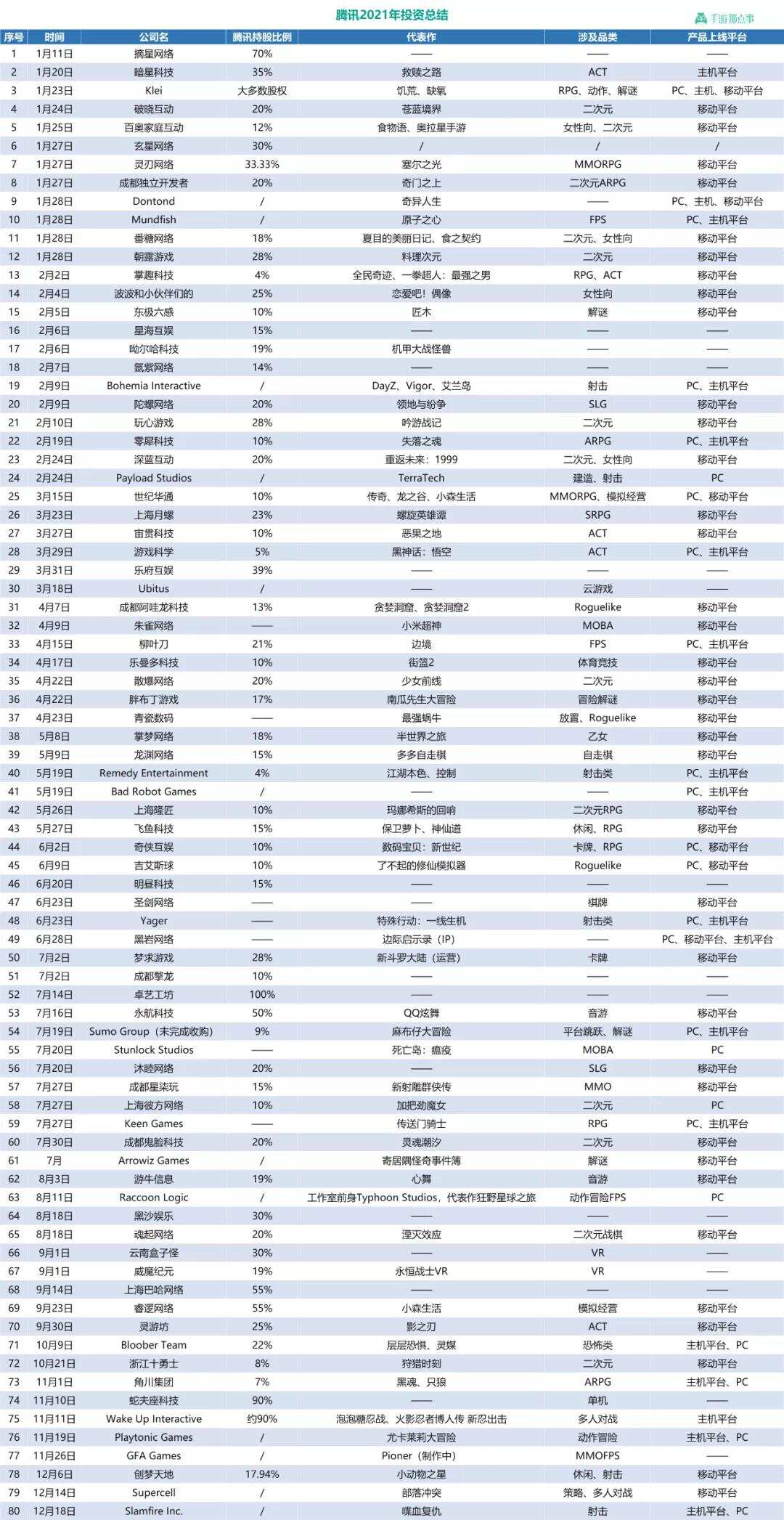 一年大投80家游戏公司，腾讯变了吗？