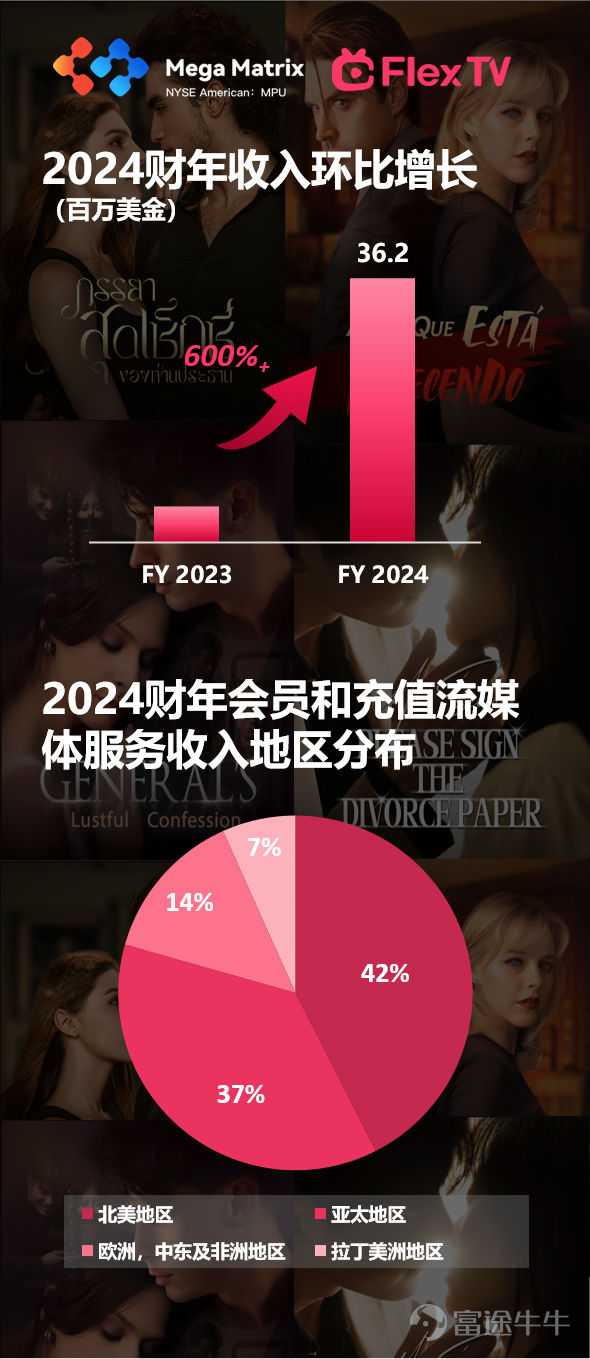 MPU 2024年报发布：FlexTV年收入超3600万美元 同比增长6倍 活跃用户达1000万