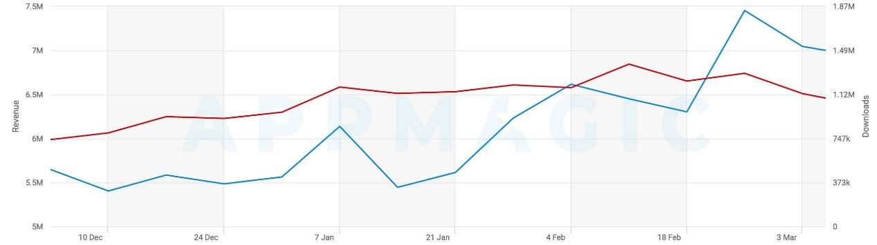 休闲游戏在海外杀疯了，三大案例了解海外玩家喜好