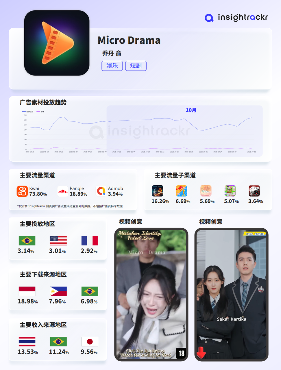 2025年10月 | Insightrackr 海外短剧应用下载与收入排行榜
